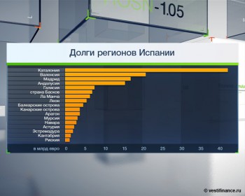 Долги Каталонии составляют более 50 млрд. евро
