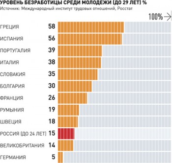 Евросоюз поможет Испании в борьбе с безработицей среди молодежи