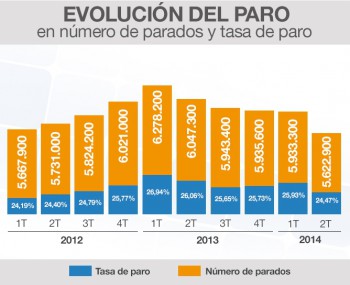 Испания показывает рекордные результаты по снижению безработицы