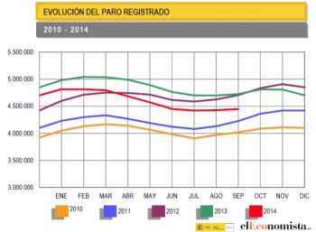 Сентябрьские показатели безработицы в Испании – лучшие с 2007 года