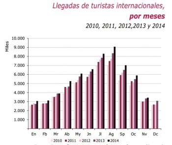Число российских туристов в Испании уменьшилось на треть