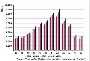 В октябре Испанию посетили 5,8 млн. иностранных туристов – очередной исторический рекорд