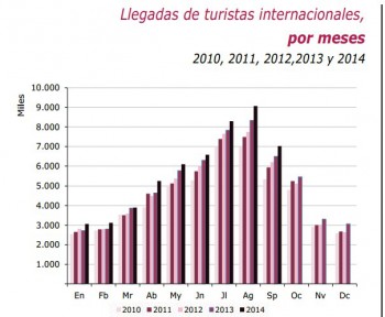 Испания продолжает устанавливать исторические рекорды по числу иностранных туристов