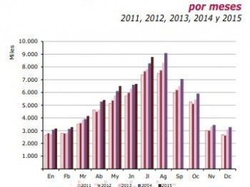 Число российских туристов в Испании сократилось в 2015 году на 37,5%
