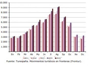 Иностранный туризм в Испании устанавливает в сентябре новый рекорд 