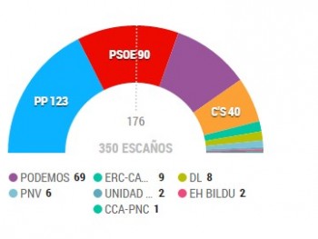 Прошедшие выборы в Испании: подведение итогов и взгляд на прошлое