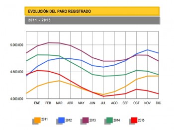 Безработица в Испании снизилась за год на 8%